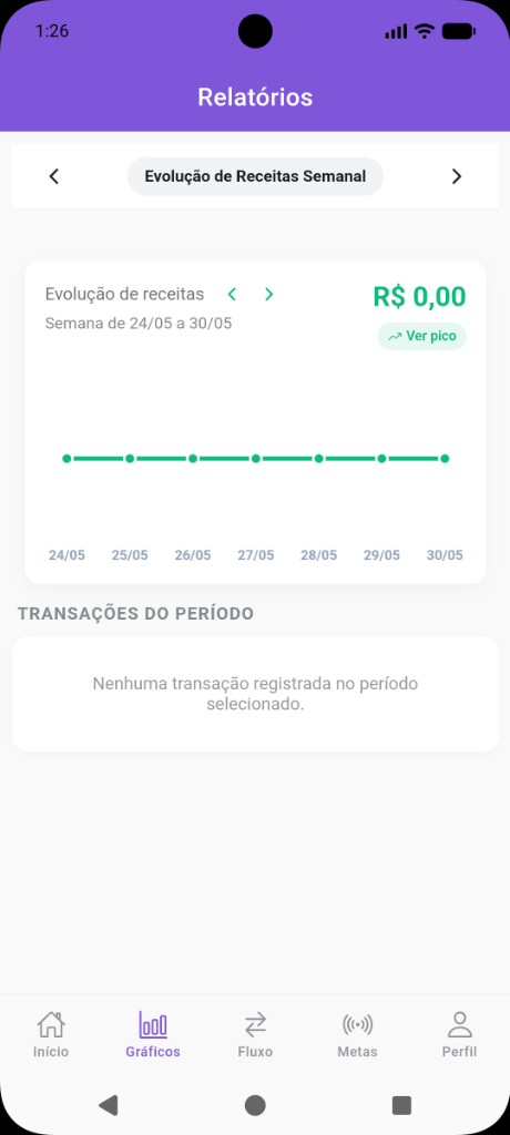 Evolução de Receita Semanal